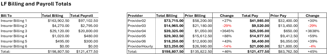 Excel billing and payroll totals by insurer and provider, with prior-period comparisons and percent change