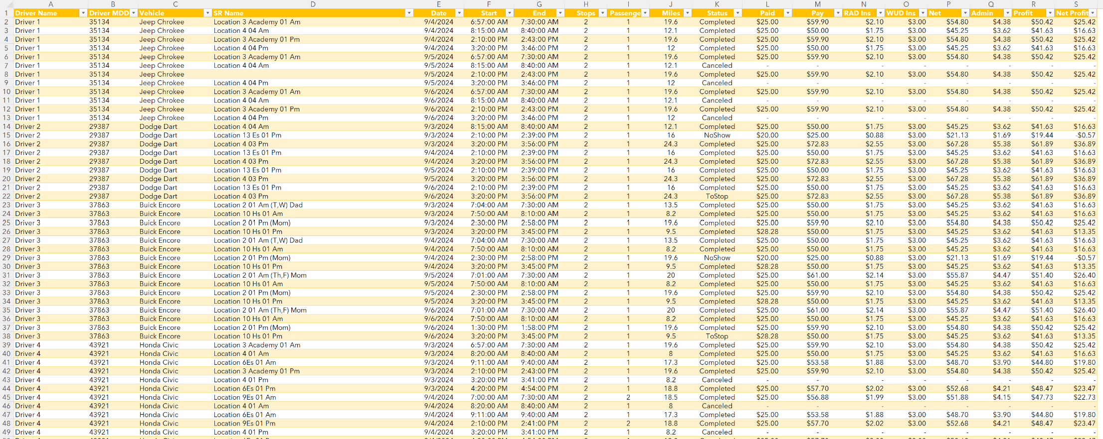 Imported weekly ride-share route data in Excel, with drivers, vehicles, miles, status, and calculated pay